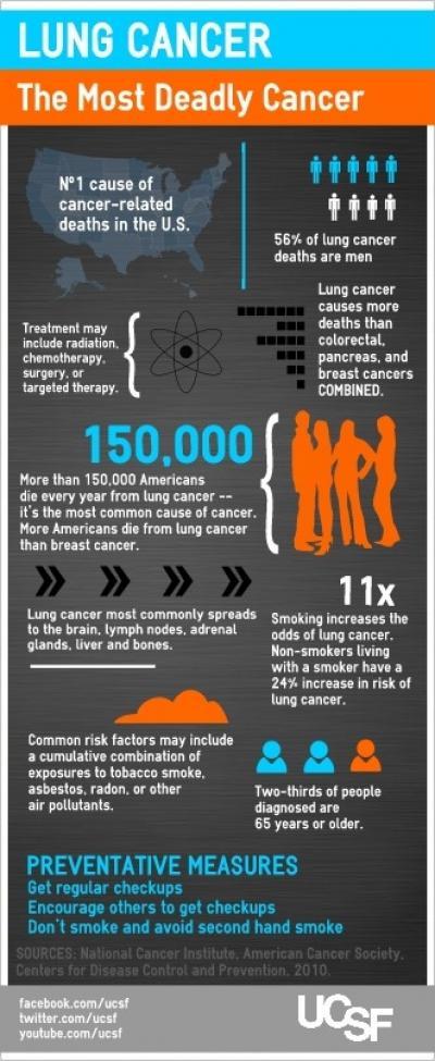 Secrets of lung cancer drug resistance revealed at UCSF Secrets of lung cancer drug resistance revealed at UCSF