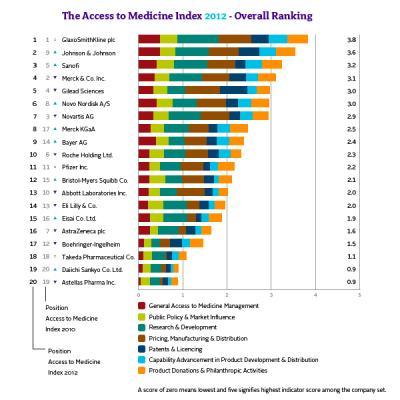 Report finds Big Pharma is doing more for access to medicine in developing countries Report finds Big Pharma is doing more for access to medicine in developing countries