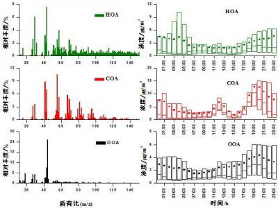 Characterization of winter organic aerosols in Beijing, China Characterization of winter organic aerosols in Beijing, China
