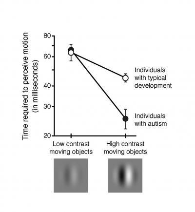Enhanced motion perception in autism may point to an underlying cause of the disorder Enhanced motion perception in autism may point to an underlying cause of the disorder