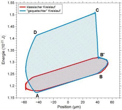 Physicists at Mainz University build pilot prototype of a single ion heat engine Physicists at Mainz University build pilot prototype of a single ion heat engine