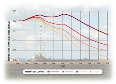 CO2 matters less?  Switching from coal to natural gas would do little for climate