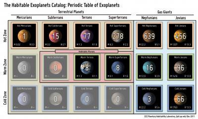 The Habitable Exoplanets Catalog, a new online database of habitable worlds The Habitable Exoplanets Catalog, a new online database of habitable worlds