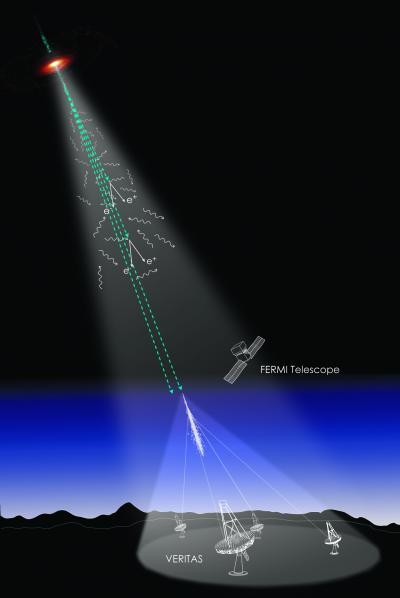 Detection of the cosmic gamma ray horizon: Measures all the light in the universe since the Big Bang