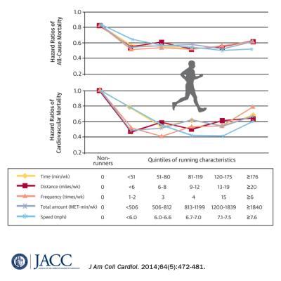 Running reduces risk of death regardless of duration, speed Running reduces risk of death regardless of duration, speed