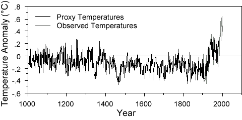 The Hockey Stick and the Climate Wars: Dispatches from the Front Lines