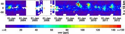 Volcanoes cause climate gas concentrations to vary