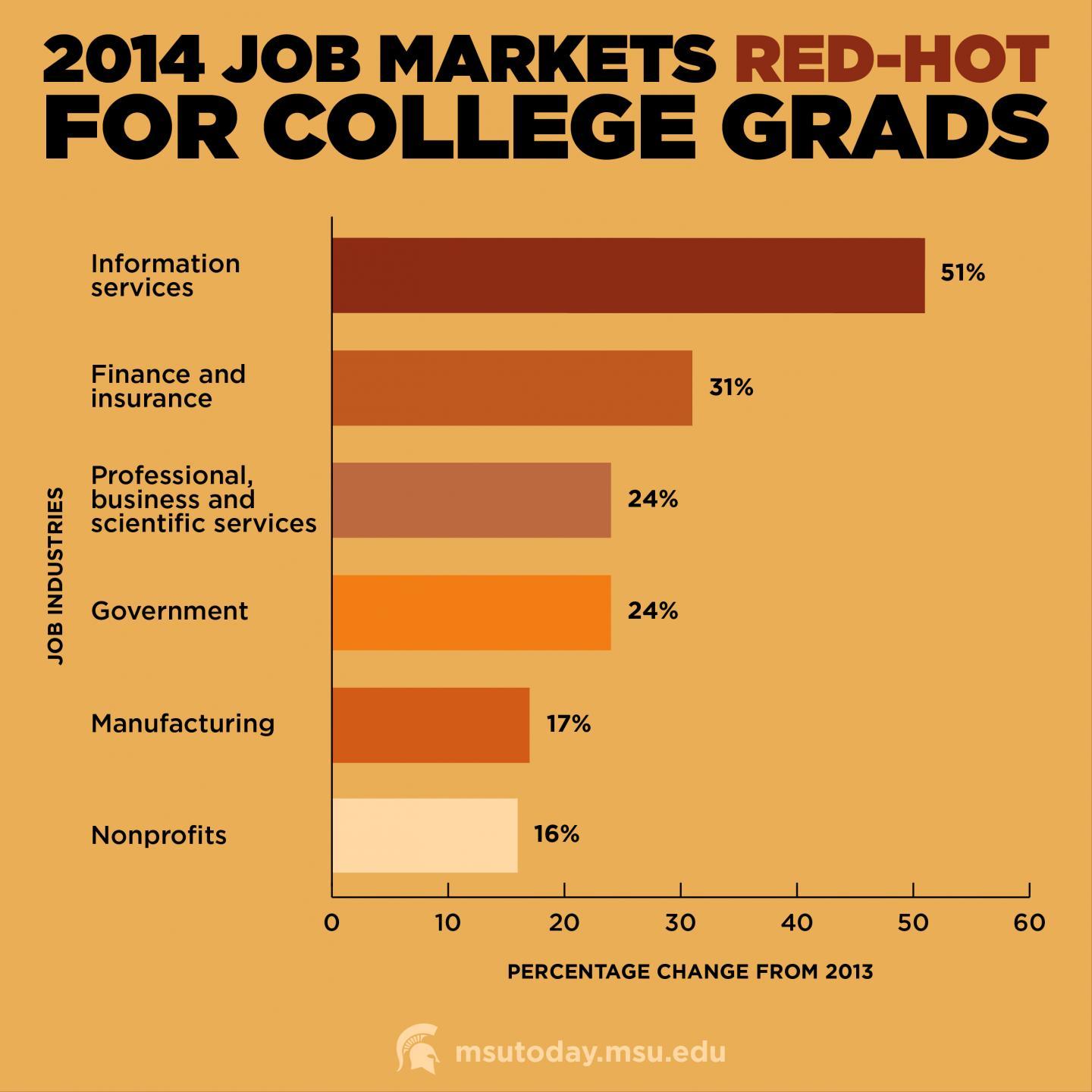 Statistics on getting a job with a college degree
