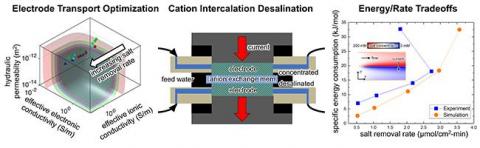 Illinois engineer continues to make waves in water desalination - Science Codex